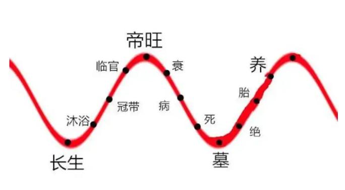 如何根据十二长生状态判断一个人的运势?-易德轩吉祥网 如何根据十二长生状态判断一个人的运势?-易德轩吉祥网