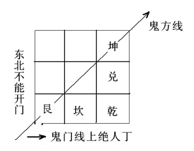 风水中的“鬼门线”-易德轩吉祥网